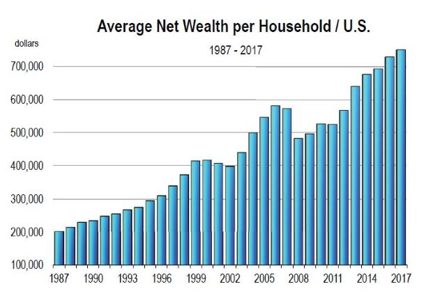 Net Wealth