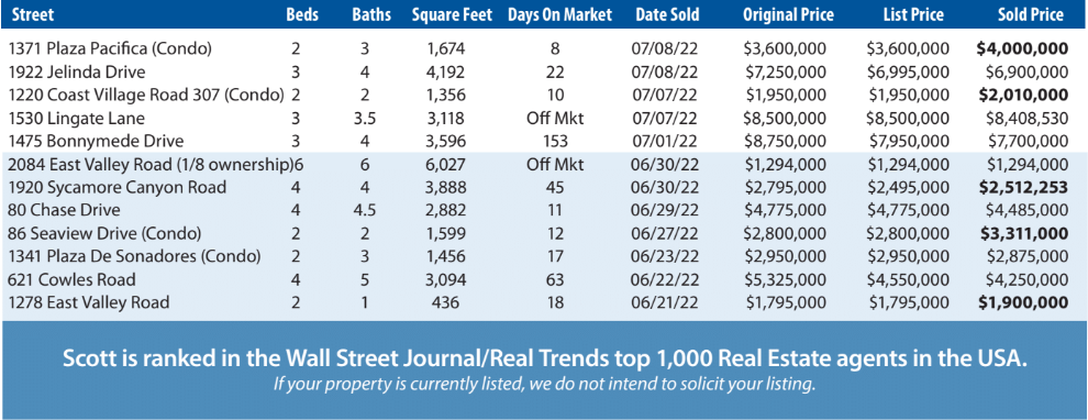 Montecito Market Report June-July 2022