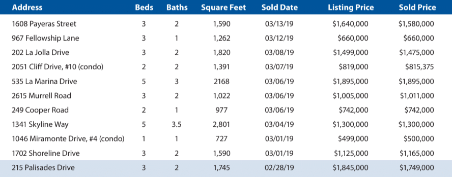 Compare realtors & Market Reports