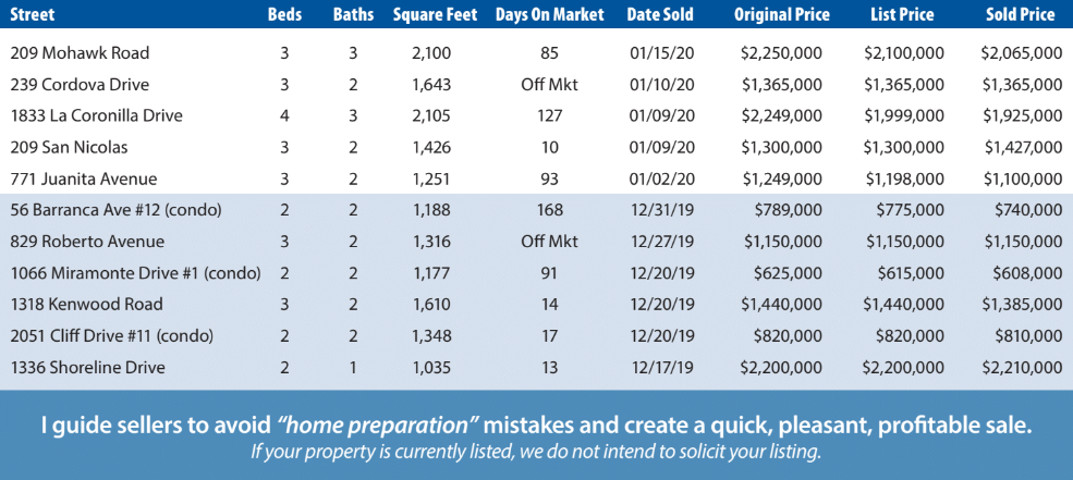 Mesa Real Estate Update