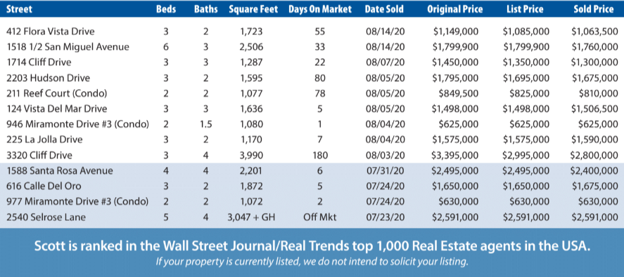 Rental Market