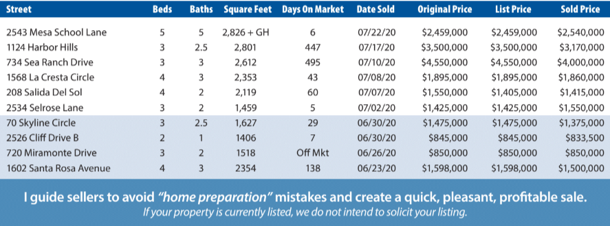 Mesa Market Report