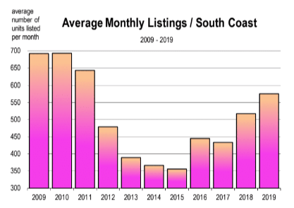 Housing forecast 2009-2019