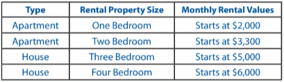 Rental Values