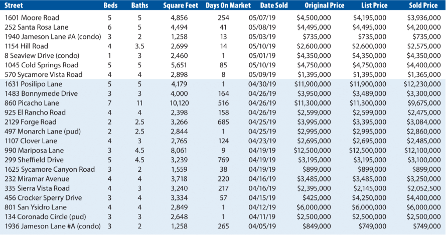 Montecito Report Apr-May 2019