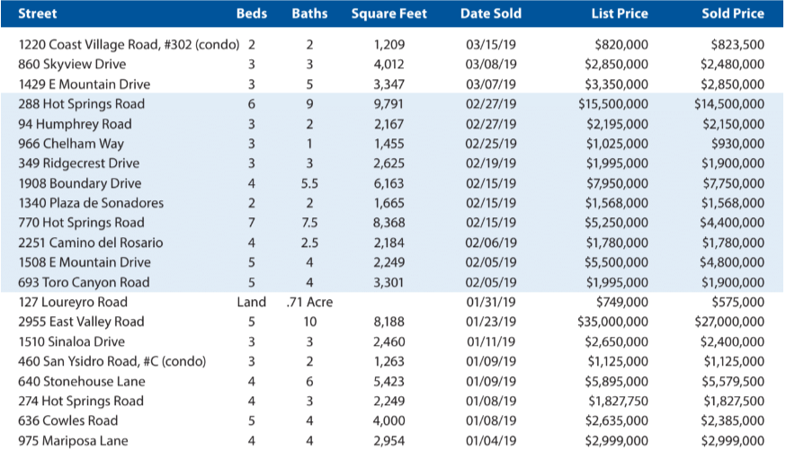 Montecito Report Jan-Mar 2019