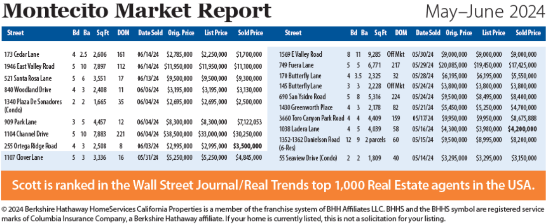 Montecito Market Report