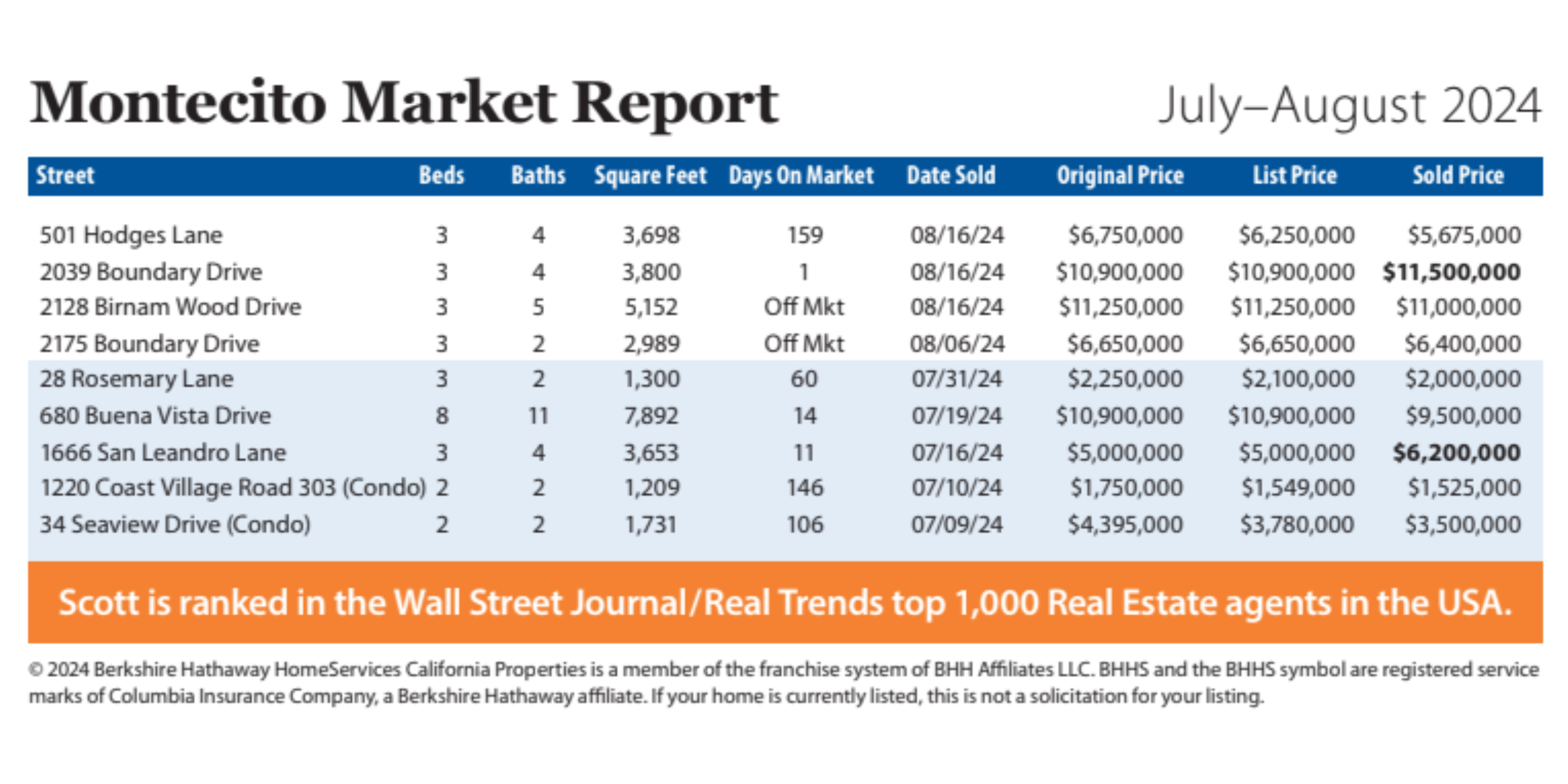 Montecito Market Report