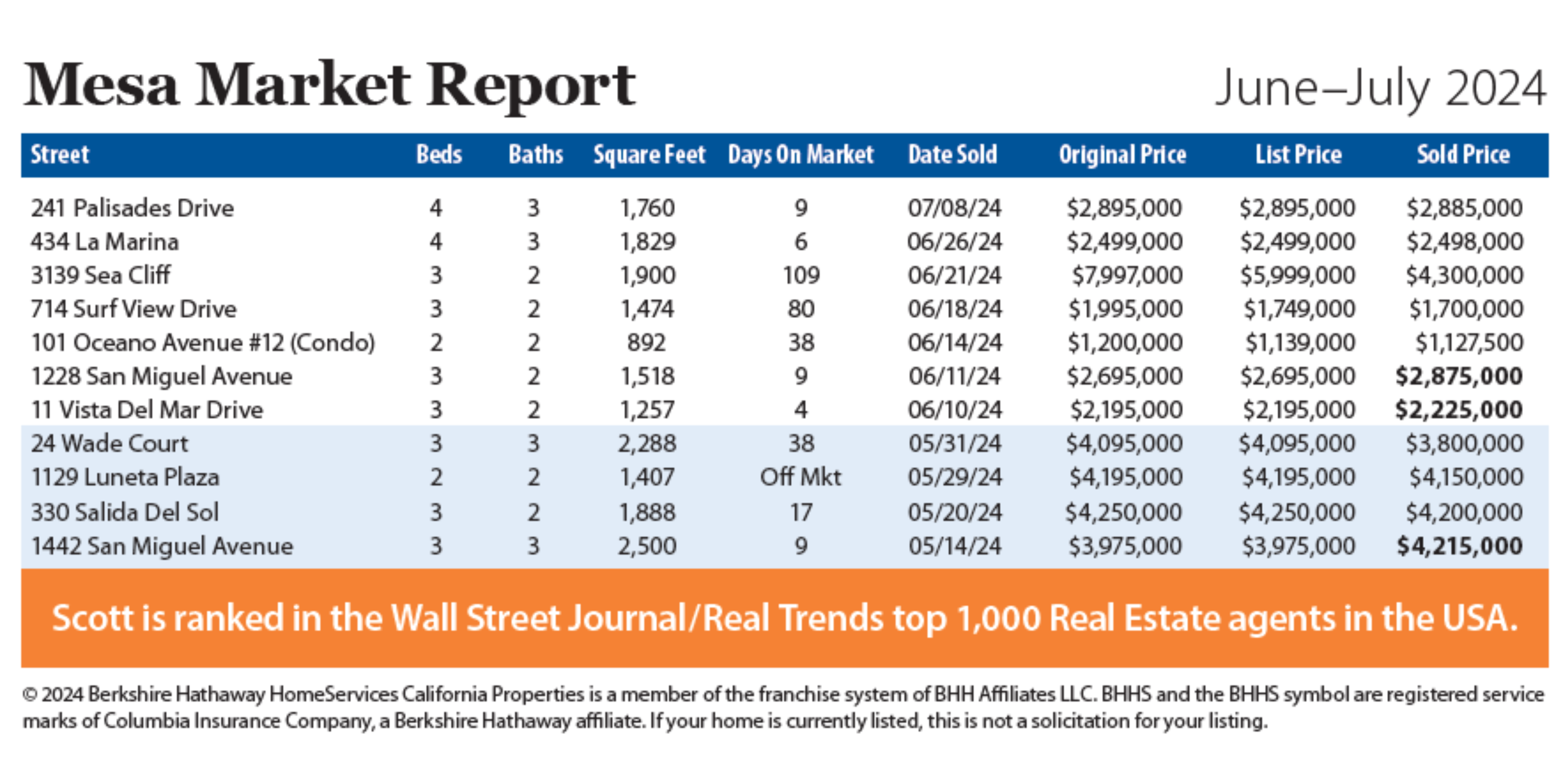 Mesa Market Report