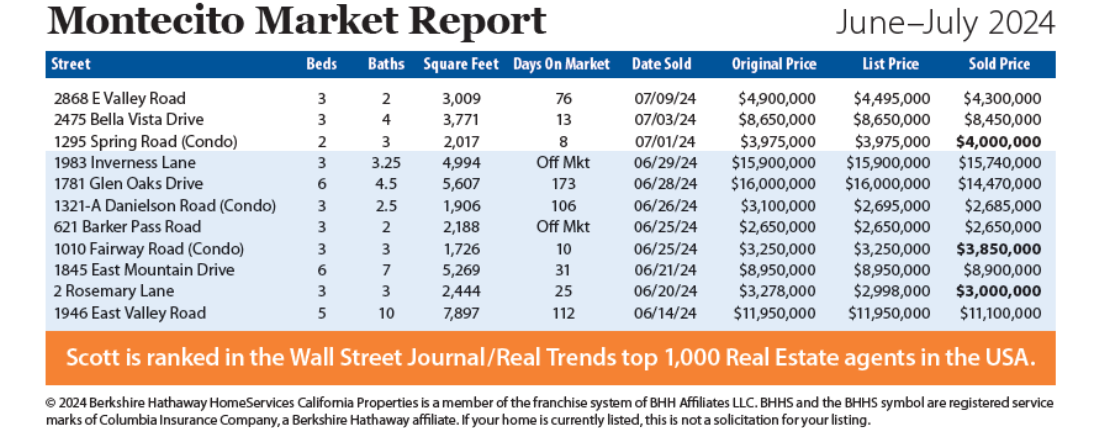 Montecito Market Report